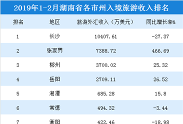 2019年1-2月湖南各市州入境旅游收入統計：4市州超1000萬美元（附榜單）