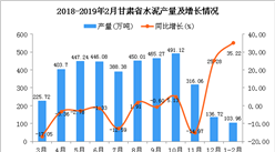 2019年1-2月甘肃省水泥产量为103.96万吨 同比增长35.22%