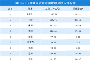 2019年1-2月湖南省各市州旅游总收入排行榜：长沙市旅游收入超300亿元