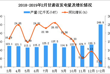 2019年1-2月甘肃省发电量为249.9亿千瓦小时 同比增长2.21%