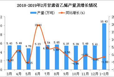 2019年1-2月甘肅省乙烯產量為10.43萬噸 同比下降1.6%