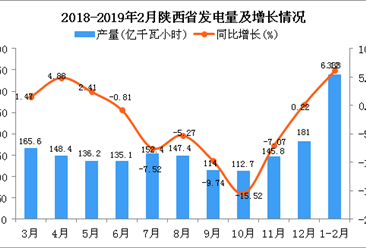 2019年1-2月陕西省发电量为338亿千瓦小时 同比增长6.12%