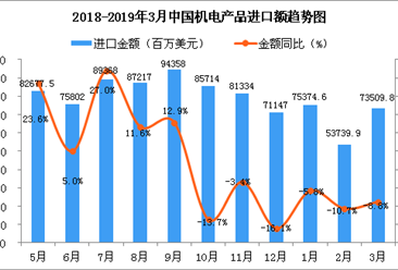 2019年3月中国机电产品进口金额为73509.8百万美元 同比下降8.8%