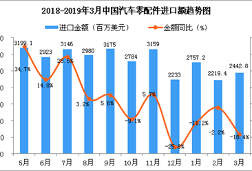 2019年3月中國汽車零配件進口金額為2442.8百萬美元 同比下降18.4%