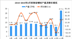 2019年1-2月青海省钢材产量同比增长17.27%