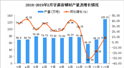 2019年1-2月甘肃省钢材产量为128.21万吨 同比增长8.63%
