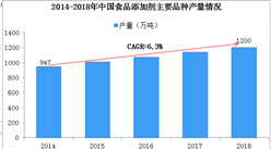 2019年中國食品添加劑行業發展現狀及趨勢分析（圖）
