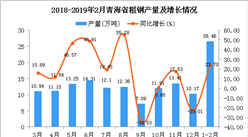 2019年1-2月青海省粗钢产量为26.46万吨 同比增长23.7%