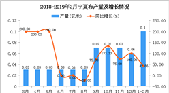 2019年1-2月宁夏布产量为0.1亿米 同比增长42.86%