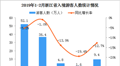 2019年1-2月浙江省出入境旅游數據分析：入境游客同比下降5.2%（圖）