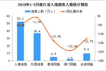 2019年1-2月浙江省出入境旅游数据分析：入境游客同比下降5.2%（图）