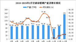 2019年1-2月甘肃省粗钢产量为134万吨 同比增长14.96%