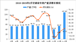 2019年1-2月甘肃省生铁产量为107.68万吨 同比增长12.15%