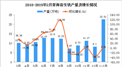 2019年1-2月青海省生铁产量同比增长2.41%