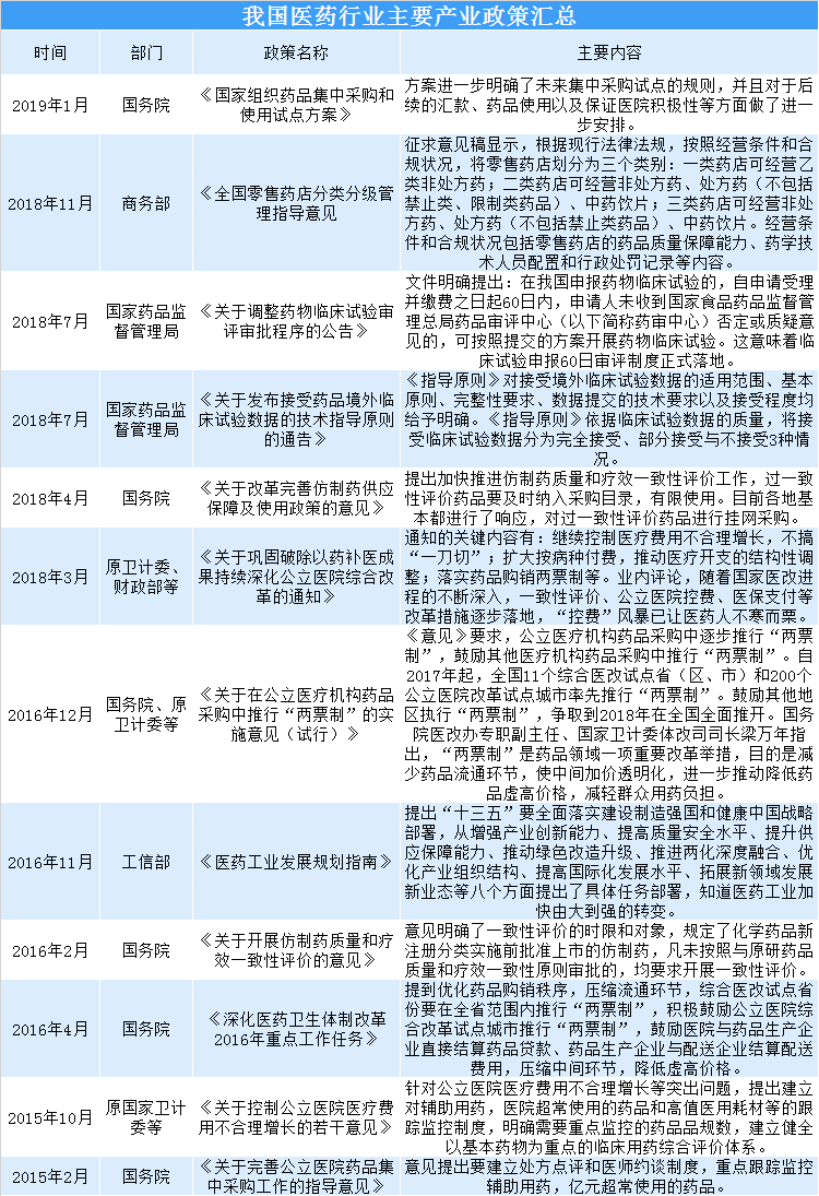 2019年我国医药行业法律法规及产业政策汇总（表）