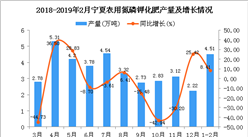 2019年1-2月宁夏农用氮磷钾化肥产量同比增长8.41%
