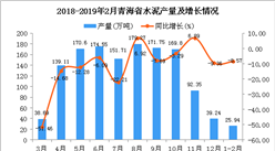 2019年1-2月青海省水泥产量为25.94万吨 同比下降8.57%