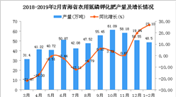 2019年1-2月青海省纯农用氮磷钾化肥产量及增长情况分析
