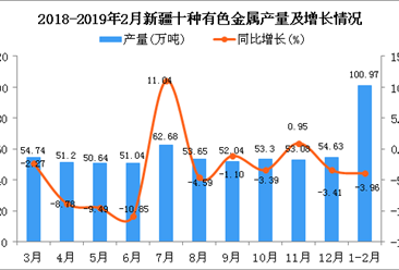 2019年1-2月新疆十种有色金属产量及增长情况分析