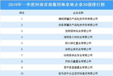 商业地产招商情报：2019年一季度河南省商服用地拿地企业30强排行榜