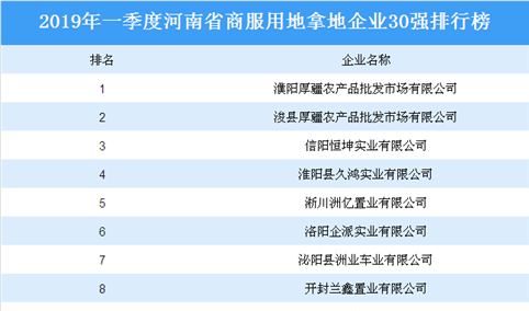 商业地产招商情报：2019年一季度河南省商服用地拿地企业30强排行榜