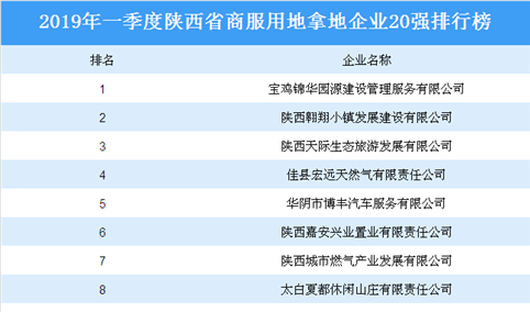 商业地产招商情报：2019年一季度陕西省商服用地拿地企业20强排行榜
