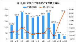 2019年1-2月宁夏水泥产量为22.61万吨 同比增长32.69%
