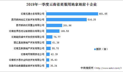 商业地产招商情报：2019年一季度云南省商服用地拿地企业20强排行榜