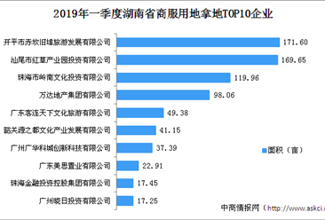 商业地产招商情报：2019年一季度广东省商服用地拿地TOP10企业排行榜
