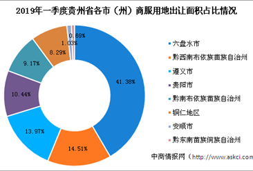 商业地产招商情报：2019年一季度贵州省商服用地拿地企业20强排行榜