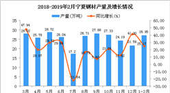 2019年1-2月宁夏钢材产量为26.95万吨 同比增长25.17%