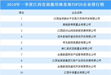 商业地产招商情报：2019年一季度江西省商服用地拿地企业20强排行榜