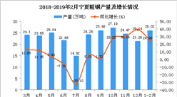 2019年1-2月宁夏粗钢产量同比增长24.98%