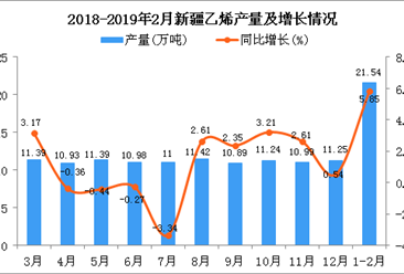2019年1-2月新疆乙烯产量为21.54万吨 同比增长5.85%