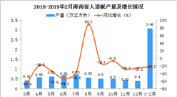 2019年1-2月海南省人造板產量同比下降23.2%
