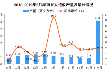 2019年1-2月海南省人造板產量同比下降23.2%