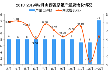 2019年1-2月山西省原铝产量为14万吨 同比下降8%