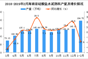 2019年1-2月海南省硅酸鹽水泥熟料產量為194.75萬噸 同比下降17.9%