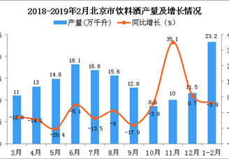 2019年1-2月北京市饮料酒产量为23.2万千升 同比下降3.9%