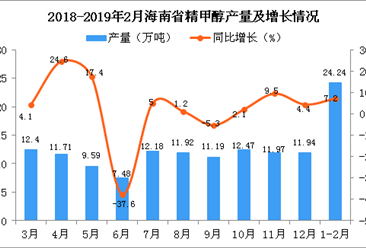 2019年1-2月海南省精甲醇產量為24.24萬噸 同比增長7.2%