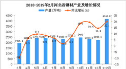 2019年1-2月河北省钢材产量为4148.8万吨 同比增长20.1%