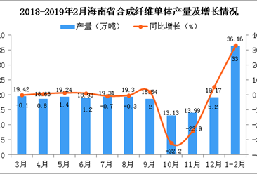2019年1-2月海南省合成纤维单体产量同比增长33%