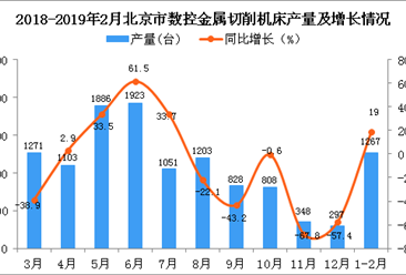 2019年1-2月北京市数控金属切削机床产量同比增长19%