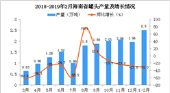 2019年1-2月海南省罐头产量为2.5万吨 同比下降31.3%