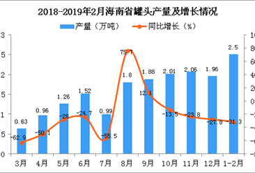 2019年1-2月海南省罐头产量为2.5万吨 同比下降31.3%