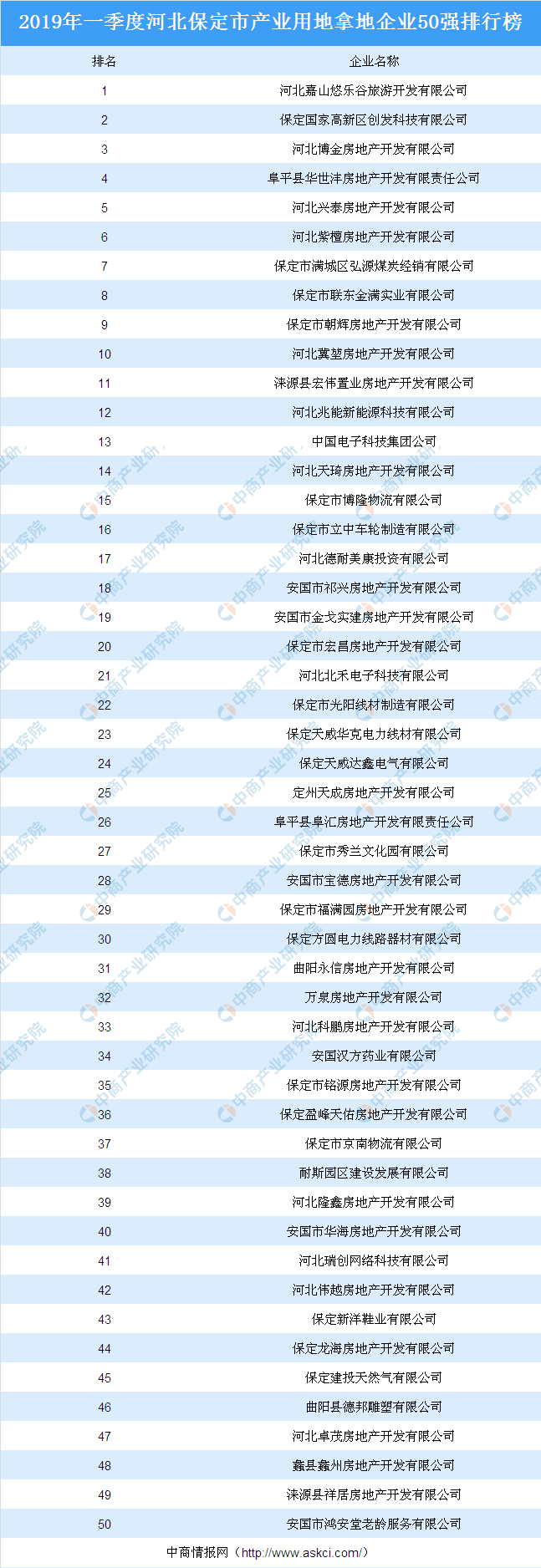保定企业排行_2021年1-7月保定房地产企业销售业绩排行榜