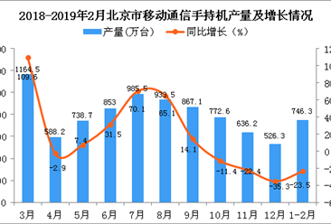 2019年1-2月北京市手机产量为746.3万台 同比下降23.5%