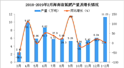 2019年1-2月海南省氮肥产量为11.23万吨 同比增长2.3%