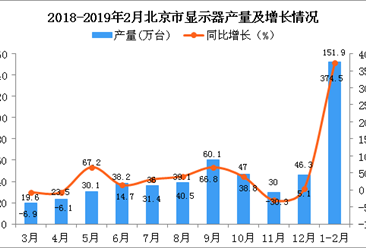 2019年1-2月北京市顯示器產量為151.9萬臺 同比增長374.5%