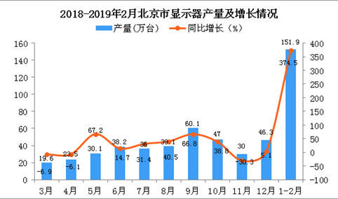 2019年1-2月北京市显示器产量为151.9万台 同比增长374.5%